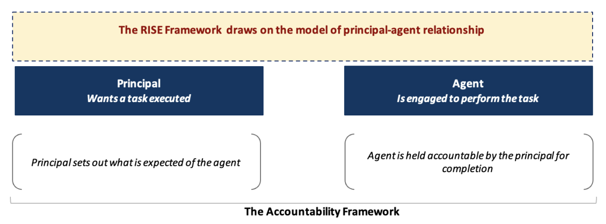 Figure 2 showing a scheme of the RISE Framework which draws on the model of principal-agent relationship. Left hand side column shows that the Principal wants the task executed while the right hand side column shows that the agent is engaged to perform the task. Their relationship determines the Accountability Framework